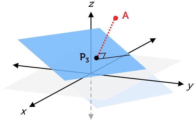 A 3D space with x, y and z axes. There is a blue plane in the space that extends in all directions. Points P1 and P2 sit on the blue plane. Point A is a point in the 3D space that does not sit on the plane. Two dashed lines are drawn, showing the distance between A and the two P points.